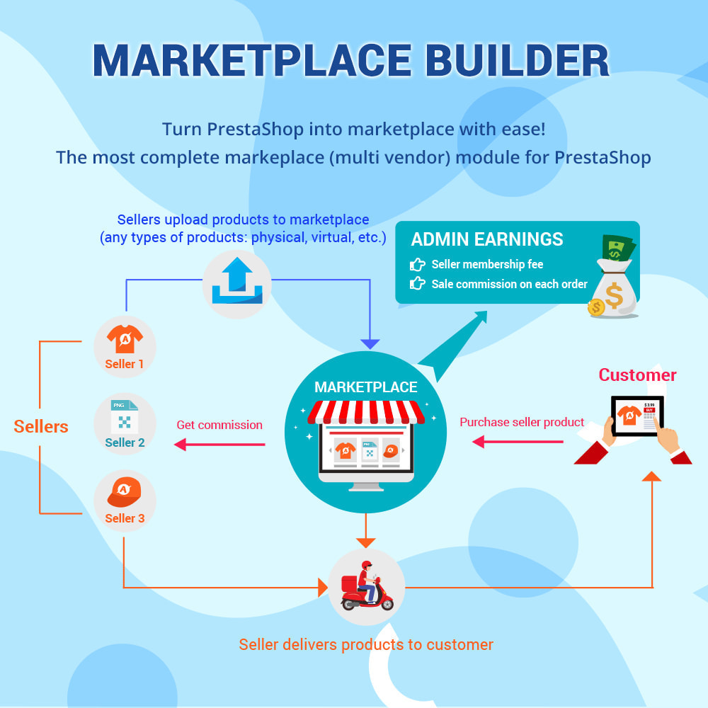Marketplace Builder - Multi Vendor Module
